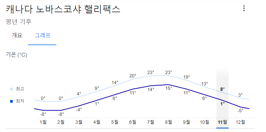 핼리팩스 연중 기온표